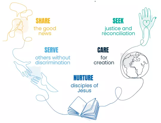 Mission Service priorities